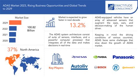 Adas market - Statista provides data on the global market size of advanced driver assistance systems (ADAS) from 2020 to 2028, with examples of ADAS features and …